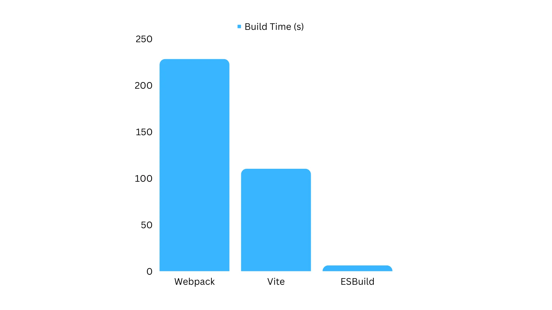 Build Times