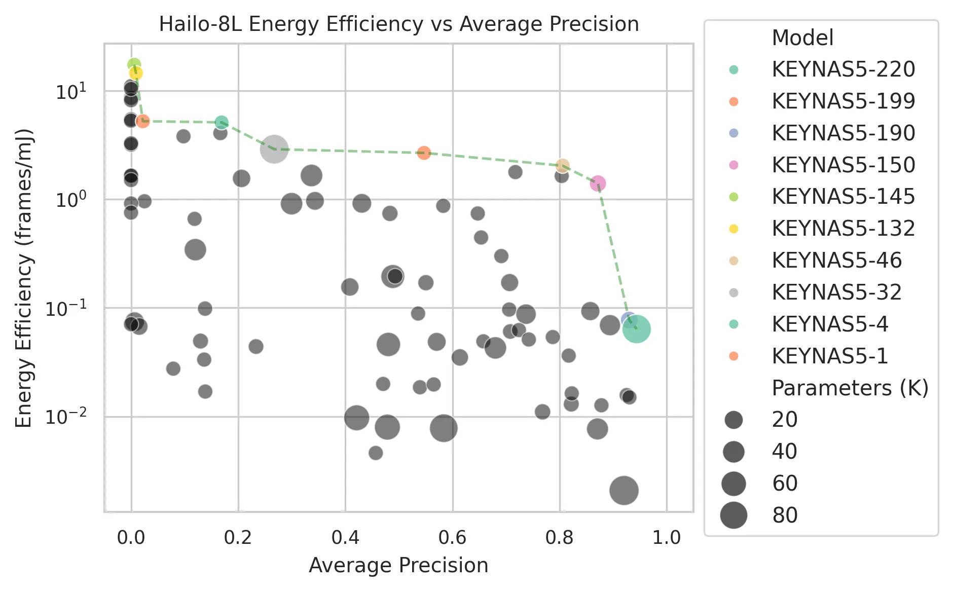Energy-accuracy Pareto frontier on Hailo-8L